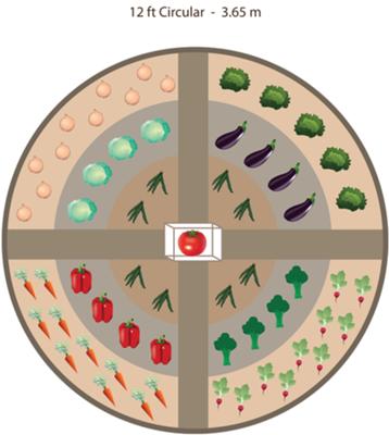 Sample Circular Garden Plan
